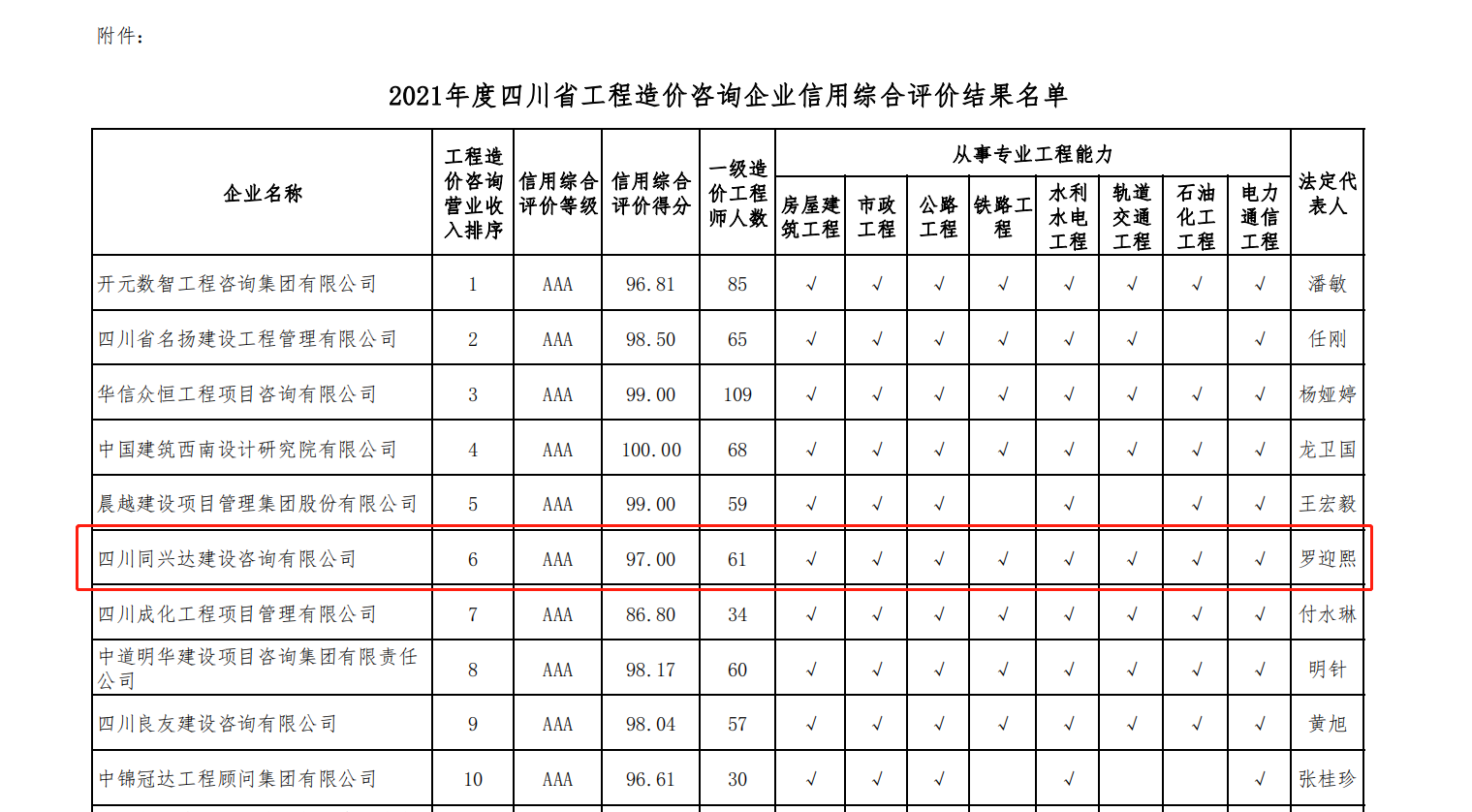 成都工程造价前十企业有哪些?权威排名出来了
